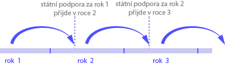 nárokování státní podpory