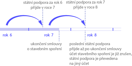 nárokování státní podpory