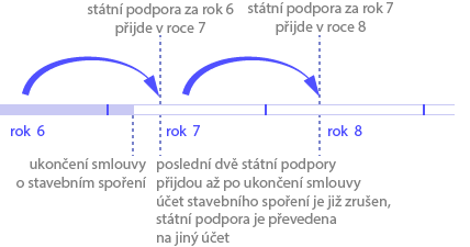 nárokování státní podpory