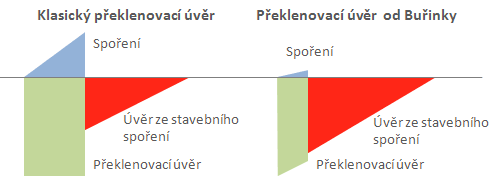 Překlenovací úvěr a Úvěr (Hypoúvěr) od Buřinky