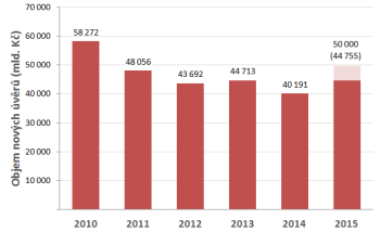Úvěry poskytnuté stavebními spořitelnami v letech 2010 - 2015
