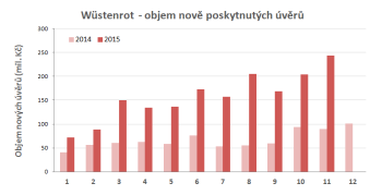 Objem nových úvěrů Wüsterotu