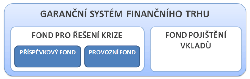 Garanční systém finančního trhu