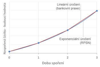 RPSN počítá s jiným úročením, než je běžná praxe