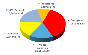 Státní podpora připsaná na účty klientů jednotlivých stavebních spořitelen