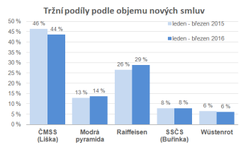 Tržní podíly stavebních spořitelen podle objemu cílových částek nových smluv o stavebním spoření