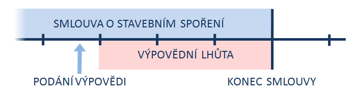 Ukončení smlouvy o stavebním spoření