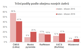 Tržní podíly stavebních spořitelen podle objemu poskytnutých úvěru