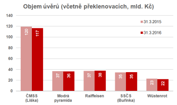 Objem poskytnutých úvěrů (bilanční hodnoty)