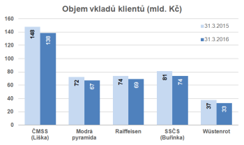 Objem vkladů na účtech stavebního spoření