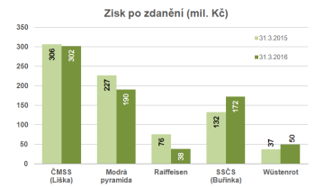 Zisk stavebních spořitelen po zdanění