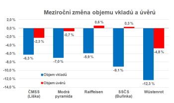 Meziroční změna objemu vkladů a úvěrů stavebních spořitelen