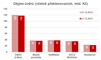 Úvěry poskytnuté stavebními spořitelnami (včetně překlenovacích úvěrů)