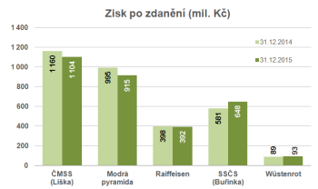Zisk stavebních spořitelen (po zdanění)