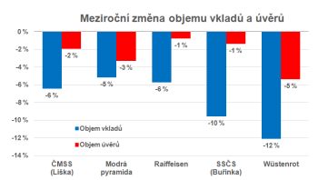 Změna vkladů a úvěrů ve stavebním spoření