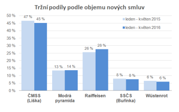 Tržní podíly podle cílových částek nově uzavřených smluv o stavebním spoření
