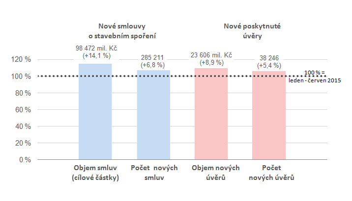 stavební spořitelny v pololetí 2016