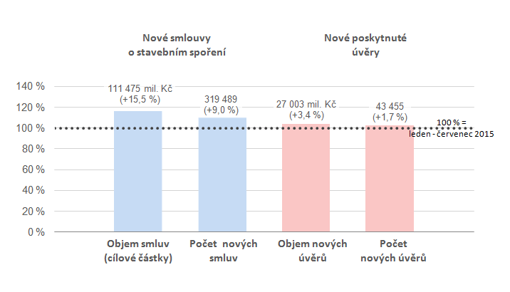 Obchodní výsledky stavebních spořitelen ke konci července