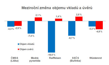 Meziroční změna vkladů a úvěrů poskytnutých stavebními spořitelnami