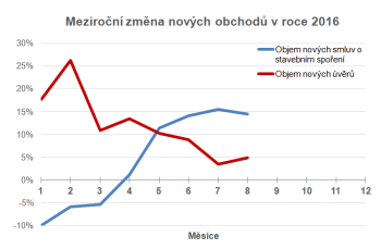 Meziroční porovnání nových obchodů (smlouvy o stavebním spoření a úvěry)