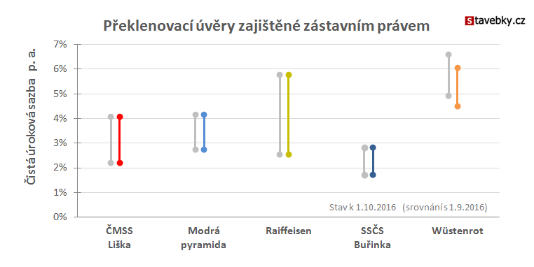 Porovnání nabídek překlenovacích úvěrů zajištěných zástavním právem k nemovitosti