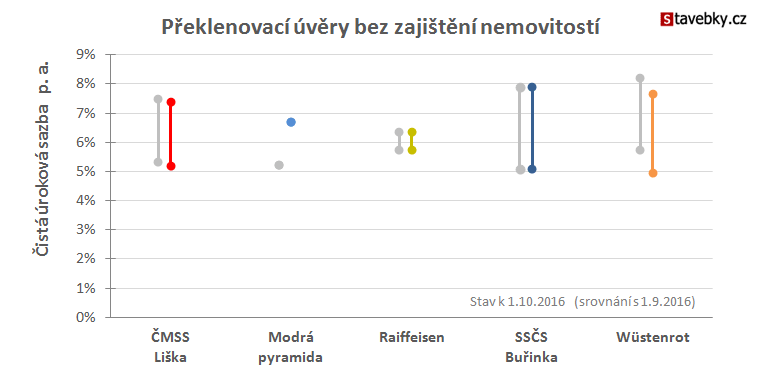 Porovnání nabídek překlenovacích úvěrů bez zajištění nemovitostí