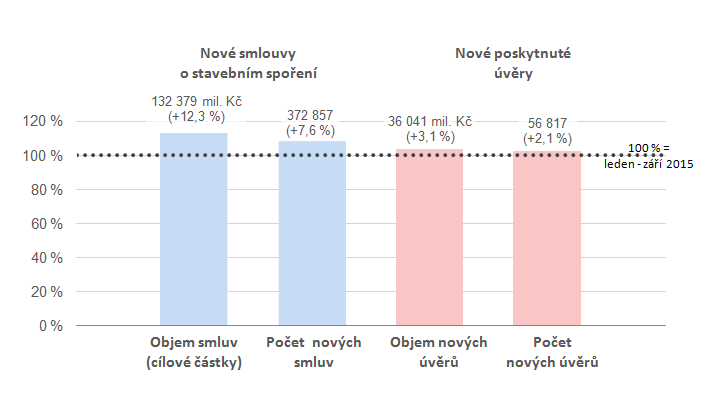 Stavební spoření ve třetím čtvrtletí 2016