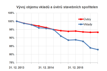 Bilanční hodnoty vkladů na účtech stavebního spoření a poskytnutých úvěrů (součet úvěrů ze stavebního spoření a úvěrů překlenovacích).