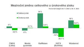 Meziroční změna zisku po zdanění za první tři čtvrtletí roku 2016