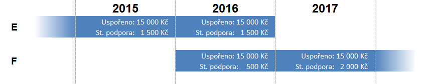 Převod státní podpory do dalších let