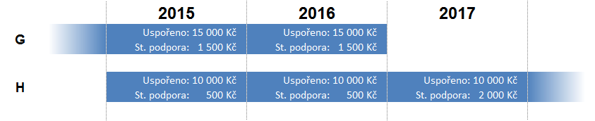 Souběh smluv o stavebním spoření se státní podporou po dobu několika let.