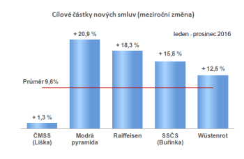 Nové smlouvy o stavebním spoření