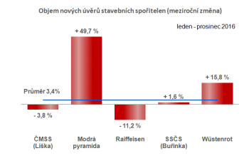 Úvěry poskytnuté stavebními spořitelnami