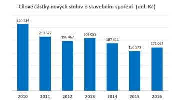 Meziroční změna objemu nových smluv