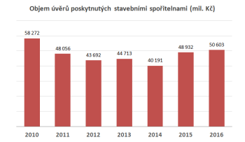 Úvěry poskytnuté stavebními spořitelnami
