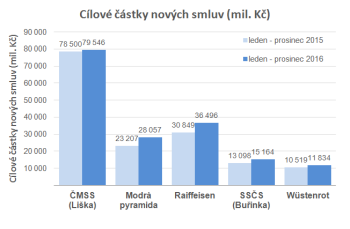Nové smlouvy o stavebním spoření (měřeno objemem cílových částek)