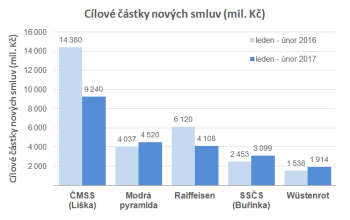 Nové smlouvy o stavebním spoření