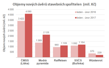 Úvěry stavebních spořitelen