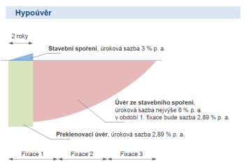 Fixace úrokových sazeb Hypoúvěru Modré pyramidy