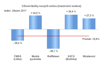 Nové smlouvy o stavebním spoření - meziroční změny v objemech cílových částek