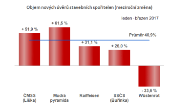 Meziroční růst úvěrových obchodů stavebních spořitelen