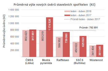 Průměrná výše úvěrů stavebních spořitelen