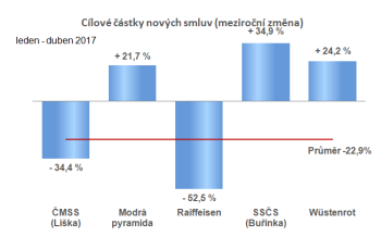 Cílové částky nových smluv o stavebním spoření