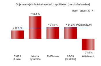Nové úvěry stavebních spořitelen