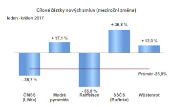 Nové smlouvy o stavebním spoření (cílové částky)