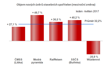Nové úvěry - meziroční změny