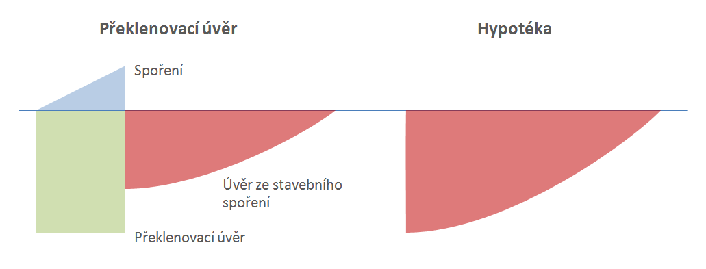 Jaký je rozdíl mezi hypotékou a stavebním spořením?