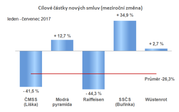 Nové smlouvy o stavebním spoření