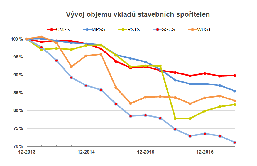 Vklady na účtech stavebního spoření
