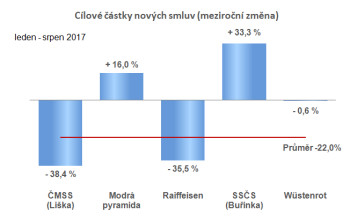 Nové smlouvy o stavebním spoření meziročně